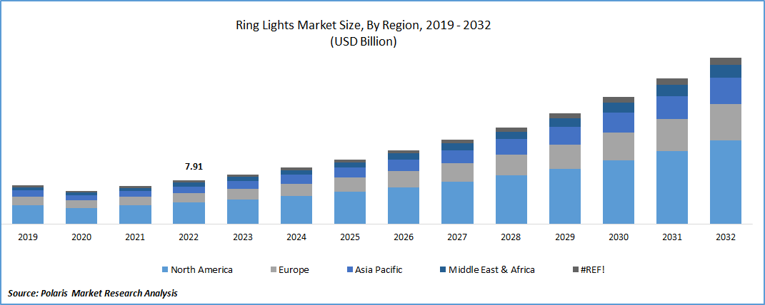 Ring Lights Market Size